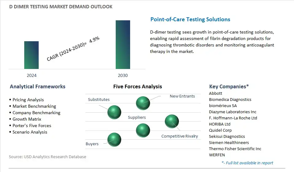 D dimer Testing Industry- Market Size, Share, Trends, Growth Outlook